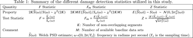 Figure 2 for Statistical guided-waves-based SHM via stochastic non-parametric time series models
