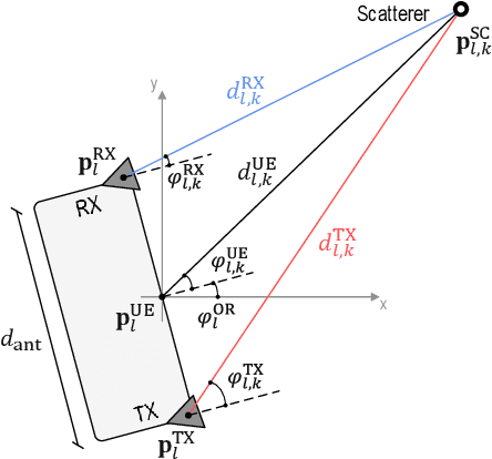 Figure 2 for Radio-based Sensing and Environment Mapping in Millimeter-Wave 5G and Beyond Networks