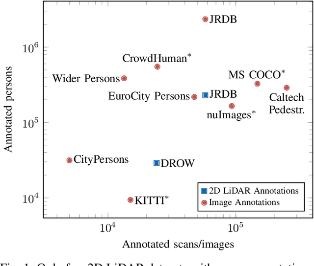 Figure 1 for Self-Supervised Person Detection in 2D Range Data using a Calibrated Camera