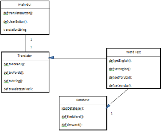 Figure 1 for Design and Implementation of English To Yoruba Verb Phrase Machine Translation System