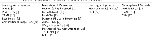 Figure 1 for A Concise Review of Recent Few-shot Meta-learning Methods