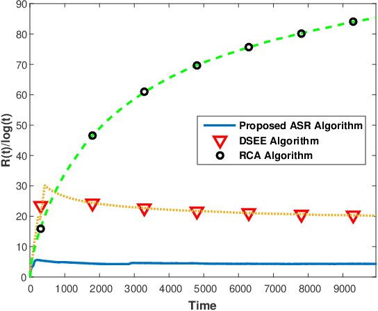 Figure 2 for Learning in Restless Multi-Armed Bandits via Adaptive Arm Sequencing Rules
