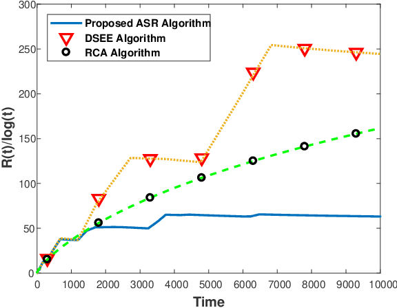 Figure 4 for Learning in Restless Multi-Armed Bandits via Adaptive Arm Sequencing Rules