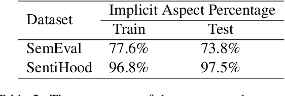 Figure 3 for BERT-ASC: Auxiliary-Sentence Construction for Implicit Aspect Learning in Sentiment Analysis