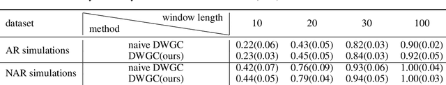 Figure 4 for Dynamic Window-level Granger Causality of Multi-channel Time Series