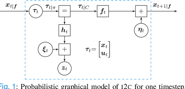 Figure 1 for Stochastic Control through Approximate Bayesian Input Inference