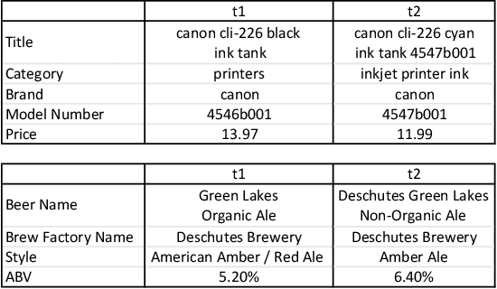 Figure 3 for CorDEL: A Contrastive Deep Learning Approach for Entity Linkage