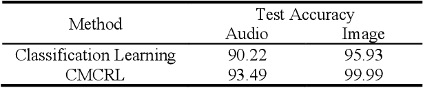 Figure 2 for Cross-Modal Contrastive Representation Learning for Audio-to-Image Generation