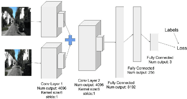 Figure 3 for DeepVO: A Deep Learning approach for Monocular Visual Odometry