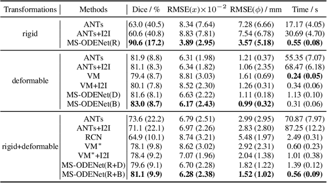 Figure 2 for Multi-scale Neural ODEs for 3D Medical Image Registration