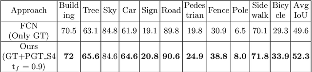 Figure 2 for Can Ground Truth Label Propagation from Video help Semantic Segmentation?