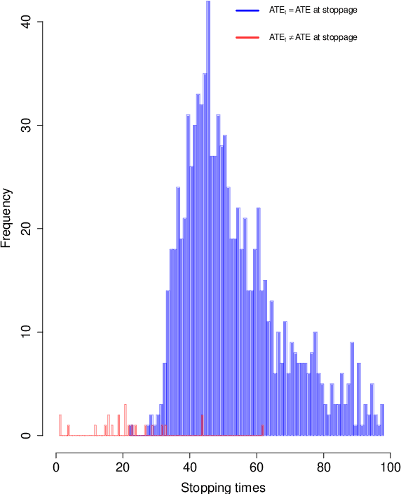 Figure 4 for Online Inference for Advertising Auctions