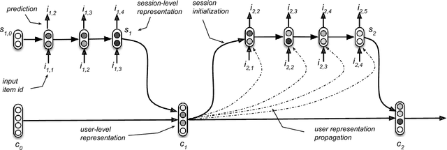 Figure 1 for Personalizing Session-based Recommendations with Hierarchical Recurrent Neural Networks