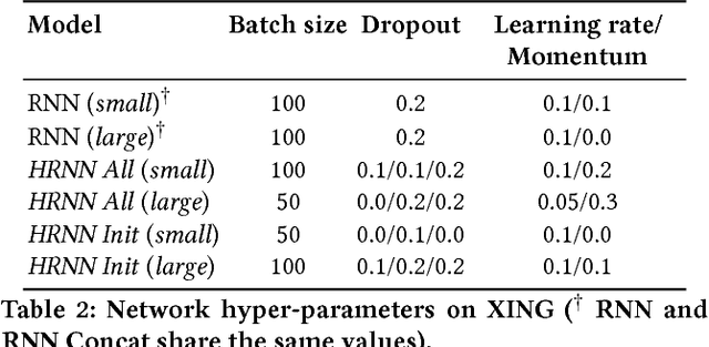 Figure 4 for Personalizing Session-based Recommendations with Hierarchical Recurrent Neural Networks