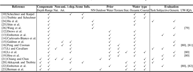 Figure 3 for Underwater image filtering: methods, datasets and evaluation