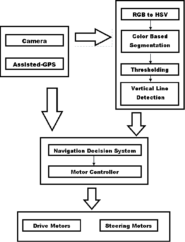 Figure 1 for Low Cost Semi-Autonomous Agricultural Robots In Pakistan-Vision Based Navigation Scalable methodology for wheat harvesting