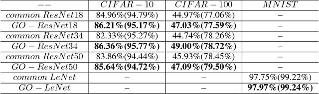Figure 4 for Geometric Operator Convolutional Neural Network