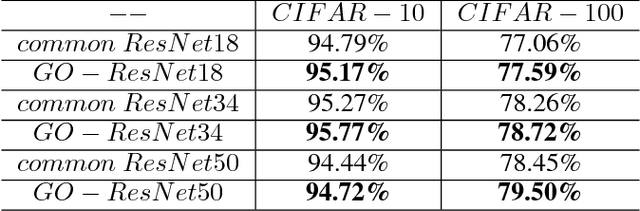 Figure 2 for Geometric Operator Convolutional Neural Network