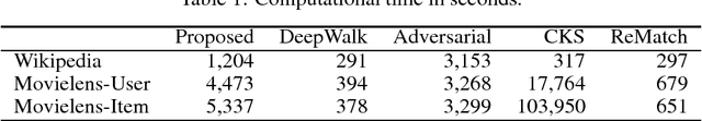 Figure 2 for Unsupervised Object Matching for Relational Data