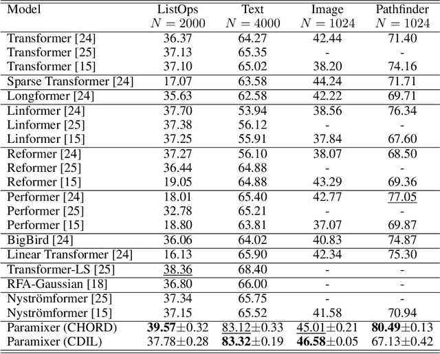 Figure 2 for Paramixer: Parameterizing Mixing Links in Sparse Factors Works Better than Dot-Product Self-Attention