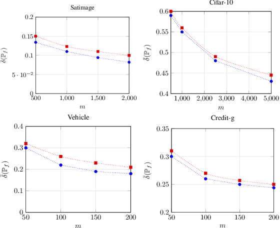 Figure 3 for Asymptotic Finite Sample Information Losses in Neural Classifiers
