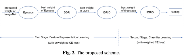 Figure 3 for Few-shot Learning Based on Multi-stage Transfer and Class-Balanced Loss for Diabetic Retinopathy Grading