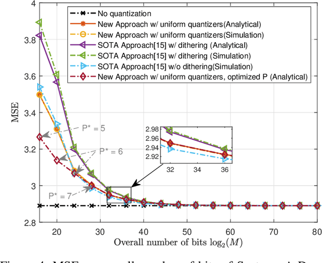 Figure 4 for Design and Analysis of Hardware-limited Non-uniform Task-based Quantizers