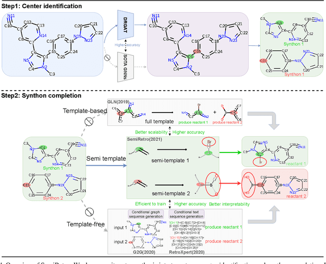 Figure 1 for SemiRetro: Semi-template framework boosts deep retrosynthesis prediction