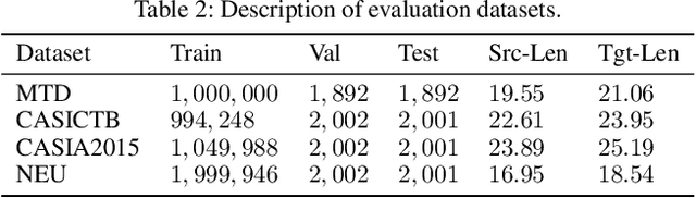 Figure 4 for Reinforced Curriculum Learning on Pre-trained Neural Machine Translation Models