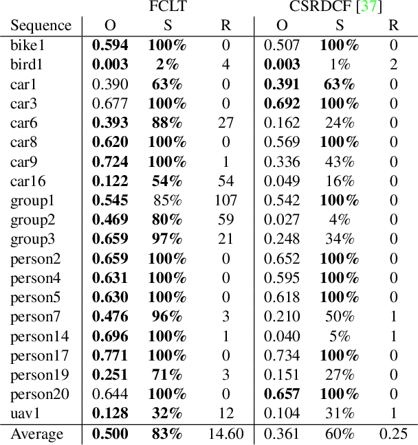 Figure 2 for FCLT - A Fully-Correlational Long-Term Tracker