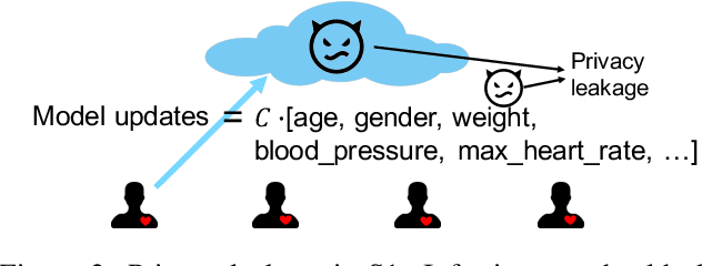 Figure 3 for Enhancing the Privacy of Federated Learning with Sketching