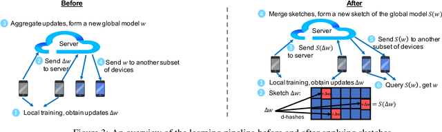 Figure 4 for Enhancing the Privacy of Federated Learning with Sketching