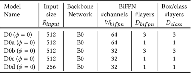 Figure 2 for Designing an Efficient End-to-end Machine Learning Pipeline for Real-time Empty-shelf Detection