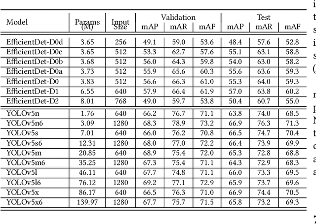 Figure 4 for Designing an Efficient End-to-end Machine Learning Pipeline for Real-time Empty-shelf Detection