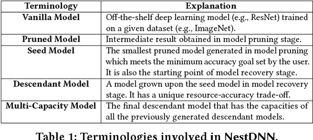 Figure 2 for NestDNN: Resource-Aware Multi-Tenant On-Device Deep Learning for Continuous Mobile Vision