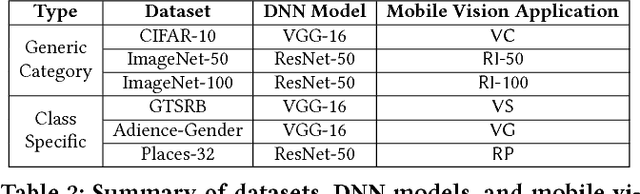 Figure 4 for NestDNN: Resource-Aware Multi-Tenant On-Device Deep Learning for Continuous Mobile Vision