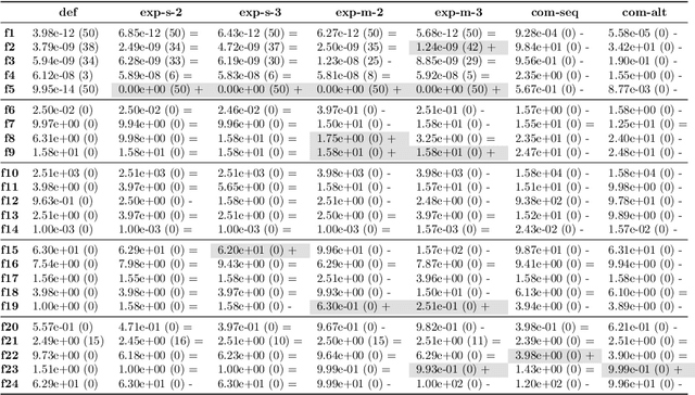 Figure 3 for On the Genotype Compression and Expansion for Evolutionary Algorithms in the Continuous Domain