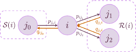 Figure 1 for General sum stochastic games with networked information flows