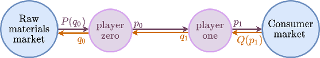 Figure 2 for General sum stochastic games with networked information flows