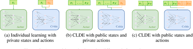 Figure 3 for General sum stochastic games with networked information flows