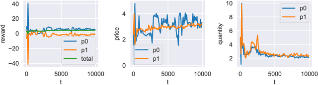 Figure 4 for General sum stochastic games with networked information flows