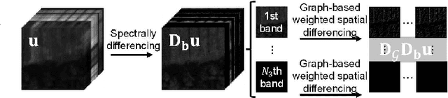 Figure 1 for Graph Spatio-Spectral Total Variation Model for Hyperspectral Image Denoising