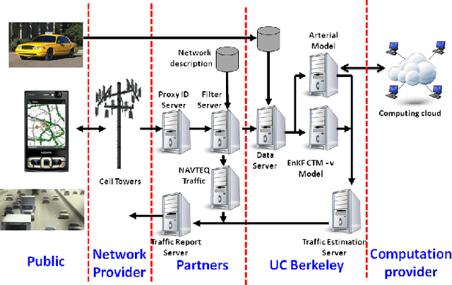 Figure 4 for Large Scale Estimation in Cyberphysical Systems using Streaming Data: a Case Study with Smartphone Traces