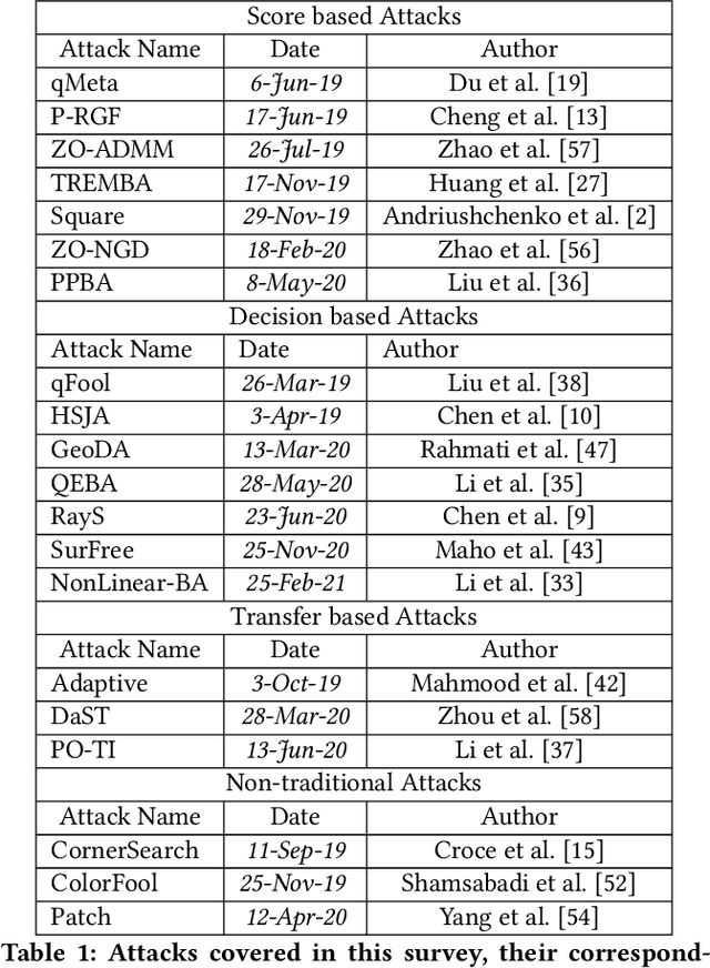 Figure 2 for Back in Black: A Comparative Evaluation of Recent State-Of-The-Art Black-Box Attacks