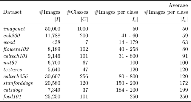 Figure 3 for On the Behavior of Convolutional Nets for Feature Extraction