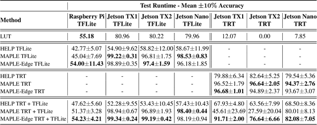 Figure 4 for MAPLE-Edge: A Runtime Latency Predictor for Edge Devices
