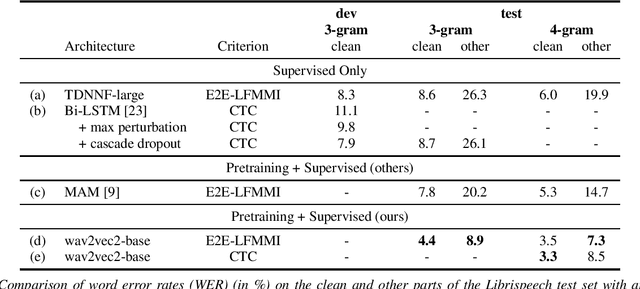 Figure 1 for Comparing CTC and LFMMI for out-of-domain adaptation of wav2vec 2.0 acoustic model