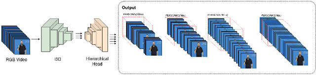 Figure 1 for Hierarchical I3D for Sign Spotting
