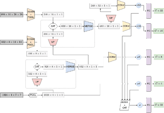 Figure 3 for Hierarchical I3D for Sign Spotting