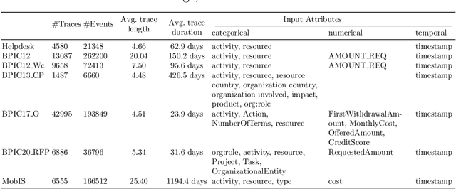 Figure 4 for Multivariate Business Process Representation Learning utilizing Gramian Angular Fields and Convolutional Neural Networks